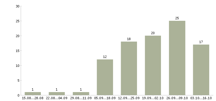Работа зарабатывай дома Улан-удэ - Число вакансий Улан-удэ по специальности зарабатывай дома за 2 месяца