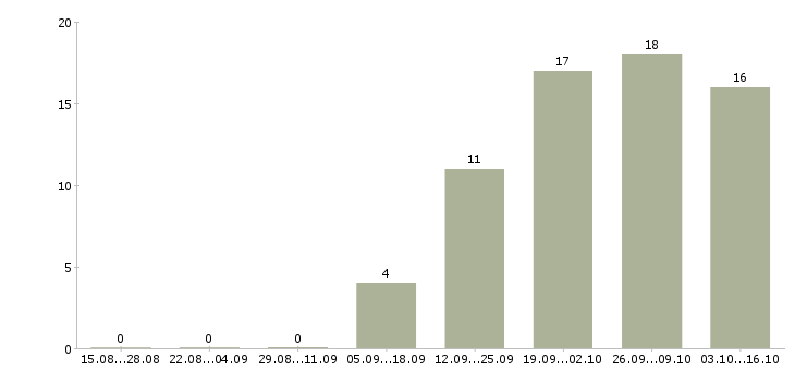 Работа информационная деятельность Улан-удэ - Число вакансий Улан-удэ по специальности информационная деятельность за 2 месяца