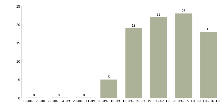 Работа сотрудник по продажам Чечня - Число вакансий Чечня по специальности сотрудник по продажам за 2 месяца