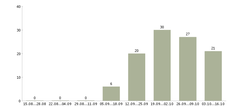Работа грузчик в магазин Чувашия - Число вакансий Чувашия по специальности грузчик в магазин за 2 месяца