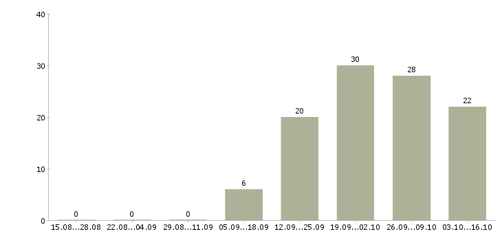 Работа грузчик магазина Чувашия - Число вакансий Чувашия по специальности грузчик магазина за 2 месяца