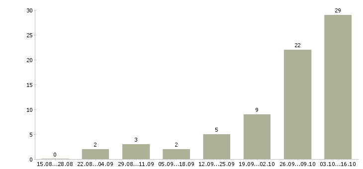 Работа по гибкому графику в Абакане - Число вакансий в Абакане по специальности по гибкому графику за 2 месяца