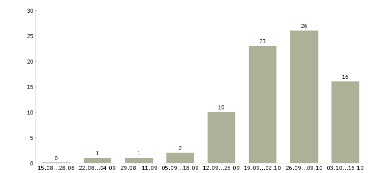 Работа грузчик на склад в Астрахани - Число вакансий в Астрахани по специальности грузчик на склад за 2 месяца