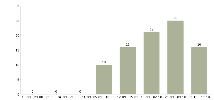 Работа тренер по обучению в Астрахани - Число вакансий в Астрахани по специальности тренер по обучению за 2 месяца