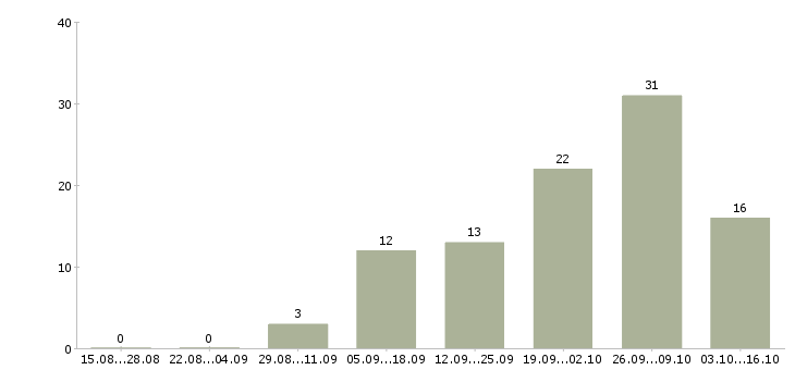 Работа с косметикой в Белгороде - Число вакансий в Белгороде по специальности с косметикой за 2 месяца