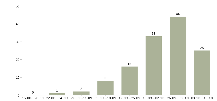 Работа упаковка фасовка в Белгороде - Число вакансий в Белгороде по специальности упаковка фасовка за 2 месяца