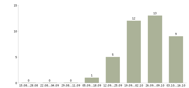 Работа водитель в организацию в Владимире - Число вакансий в Владимире по специальности водитель в организацию за 2 месяца