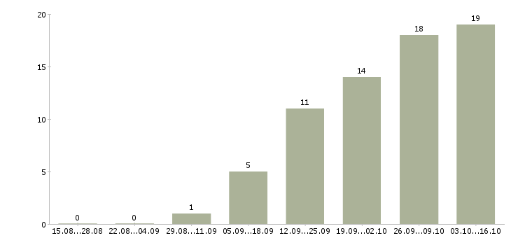 Работа 1с программист в Волгограде - Число вакансий в Волгограде по специальности 1с программист за 2 месяца