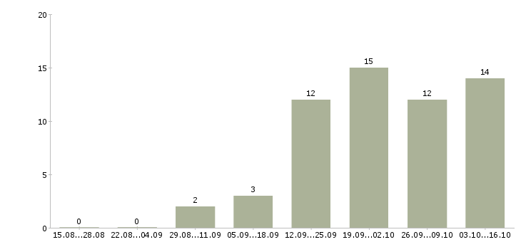 Работа бухгалтер по первичной документации в Волгограде - Число вакансий в Волгограде по специальности бухгалтер по первичной документации за 2 месяца