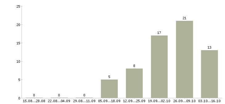 Работа менеджеры по развитию в Домодедово - Число вакансий в Домодедово по специальности менеджеры по развитию за 2 месяца