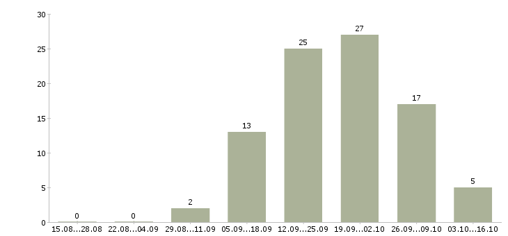 Работа сортировщики в Екатеринбурге - Число вакансий в Екатеринбурге по специальности сортировщики за 2 месяца