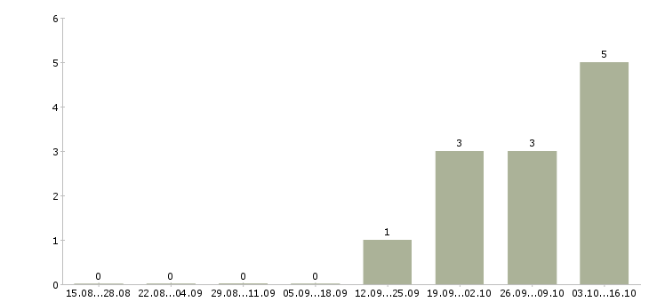 Работа ведущий специалист в Зеленограде - Число вакансий в Зеленограде по специальности ведущий специалист за 2 месяца