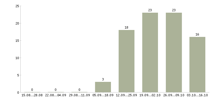 Работа подсобные рабочие в Иваново - Число вакансий в Иваново по специальности подсобные рабочие за 2 месяца