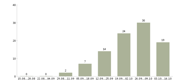 Работа продавец одежда в Иваново - Число вакансий в Иваново по специальности продавец одежда за 2 месяца