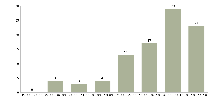Работа администратор магазинов в Ижевске - Число вакансий в Ижевске по специальности администратор магазинов за 2 месяца