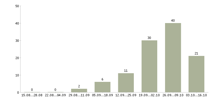 Работа оператор на станки в Ижевске - Число вакансий в Ижевске по специальности оператор на станки за 2 месяца