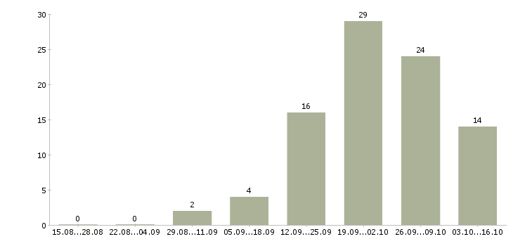 Работа оператор смены в Ижевске - Число вакансий в Ижевске по специальности оператор смены за 2 месяца