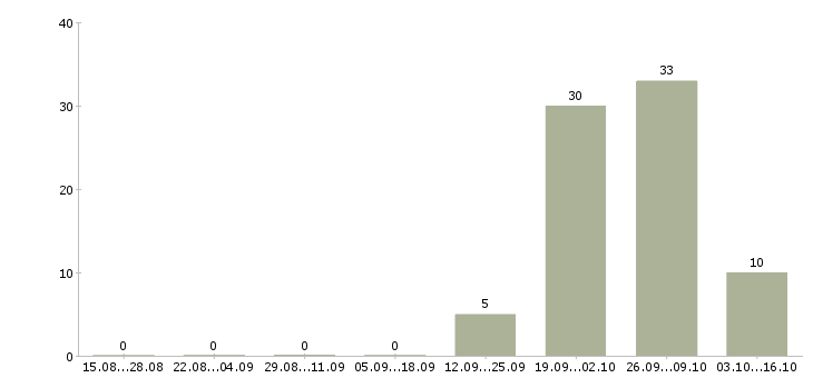 Работа техник по зданию в Иркутске - Число вакансий в Иркутске по специальности техник по зданию за 2 месяца