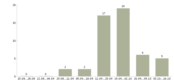 Работа педагог дополнительного образования в Казани - Число вакансий в Казани по специальности педагог дополнительного образования за 2 месяца