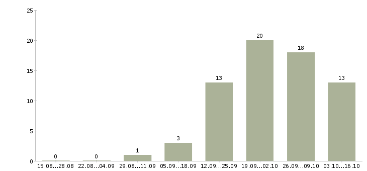 Работа оператор смены в Калуге - Число вакансий в Калуге по специальности оператор смены за 2 месяца