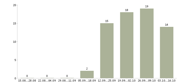 Работа сортировщики в Калуге - Число вакансий в Калуге по специальности сортировщики за 2 месяца