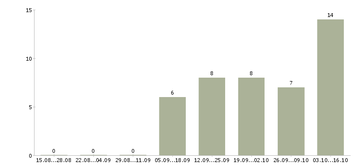 Работа нужны рабочие в Кемерово - Число вакансий в Кемерово по специальности нужны рабочие за 2 месяца