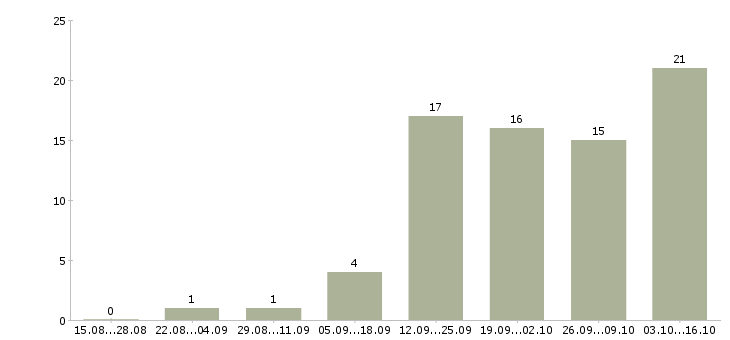 Работа менеджер магазина в Королеве - Число вакансий в Королеве по специальности менеджер магазина за 2 месяца