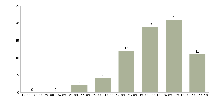 Работа заработок в сети в Красноярске - Число вакансий в Красноярске по специальности заработок в сети за 2 месяца