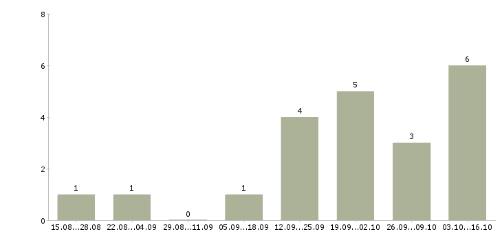 Работа менеджер в туризме в Красноярске - Число вакансий в Красноярске по специальности менеджер в туризме за 2 месяца