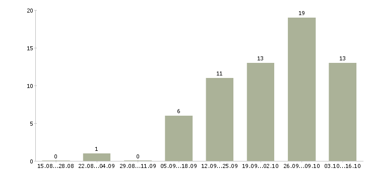 Работа ведущий специалист в Кургане - Число вакансий в Кургане по специальности ведущий специалист за 2 месяца