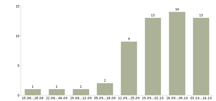 Работа административная работа в Курске - Число вакансий в Курске по специальности административная работа за 2 месяца