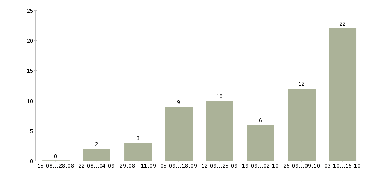 Работа информационная деятельность в Мурманске - Число вакансий в Мурманске по специальности информационная деятельность за 2 месяца