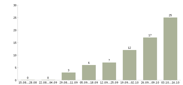 Работа технический специалист в Новокузнецке - Число вакансий в Новокузнецке по специальности технический специалист за 2 месяца