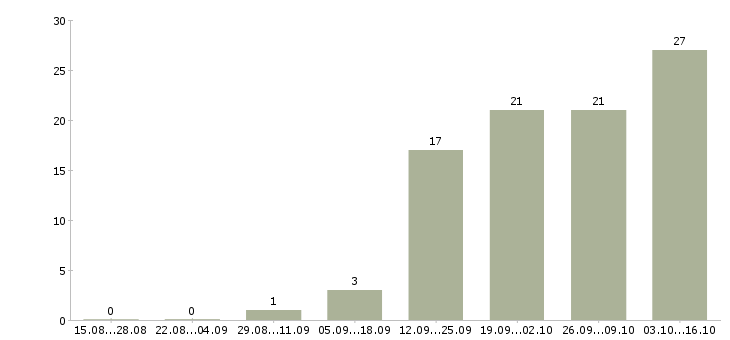Работа руководитель по строительству в Новосибирске - Число вакансий в Новосибирске по специальности руководитель по строительству за 2 месяца