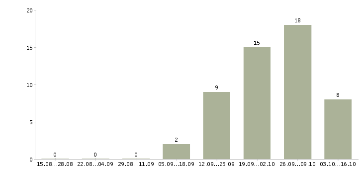 Работа сотрудник в офисе в Ногинске - Число вакансий в Ногинске по специальности сотрудник в офисе за 2 месяца