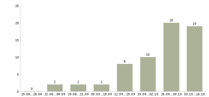 Работа оператор с обучением в Обнинске - Число вакансий в Обнинске по специальности оператор с обучением за 2 месяца
