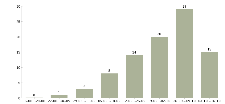 Работа оператор смены в Оренбурге - Число вакансий в Оренбурге по специальности оператор смены за 2 месяца