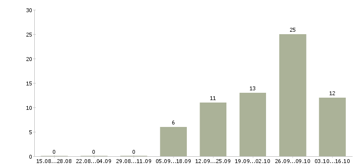 Работа торговые работники в Оренбурге - Число вакансий в Оренбурге по специальности торговые работники за 2 месяца