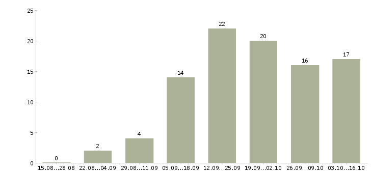 Работа проект менеджер в Орле - Число вакансий в Орле по специальности проект менеджер за 2 месяца