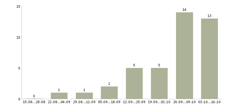 Работа удаленная только в интернете в Орле - Число вакансий в Орле по специальности удаленная только в интернете за 2 месяца