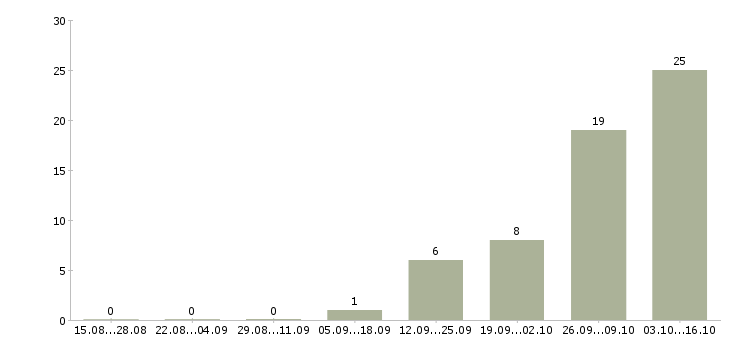 Работа регистрация звонков в Перми - Число вакансий в Перми по специальности регистрация звонков за 2 месяца