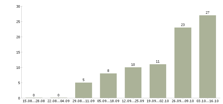 Работа тренер по обучению в Перми - Число вакансий в Перми по специальности тренер по обучению за 2 месяца