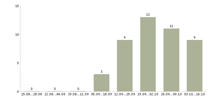 Работа электрогазосварщики в Перми - Число вакансий в Перми по специальности электрогазосварщики за 2 месяца