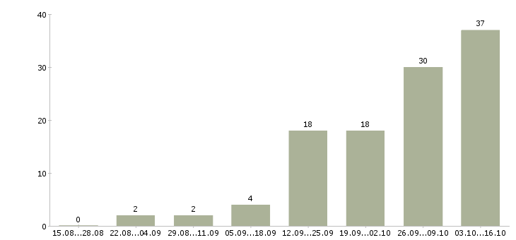 Работа менеджер подбора в Пскове - Число вакансий в Пскове по специальности менеджер подбора за 2 месяца