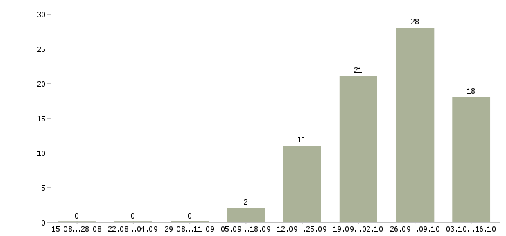 Работа продавец на одежду в Рязани - Число вакансий в Рязани по специальности продавец на одежду за 2 месяца