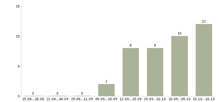 Работа бетонщики в Самаре - Число вакансий в Самаре по специальности бетонщики за 2 месяца