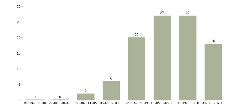 Работа требуются уборщицы в Самаре - Число вакансий в Самаре по специальности требуются уборщицы за 2 месяца