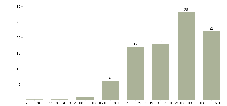 Работа оператором на телефоне в Саранске - Число вакансий в Саранске по специальности оператором на телефоне за 2 месяца