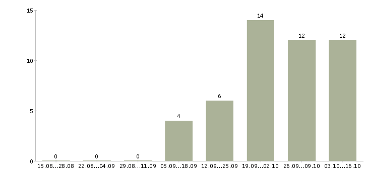 Работа технолог производства в Саранске - Число вакансий в Саранске по специальности технолог производства за 2 месяца