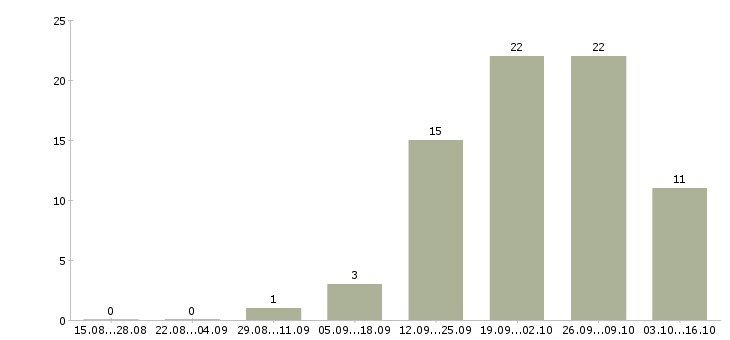 Работа рабочая по кухне в Саратове - Число вакансий в Саратове по специальности рабочая по кухне за 2 месяца